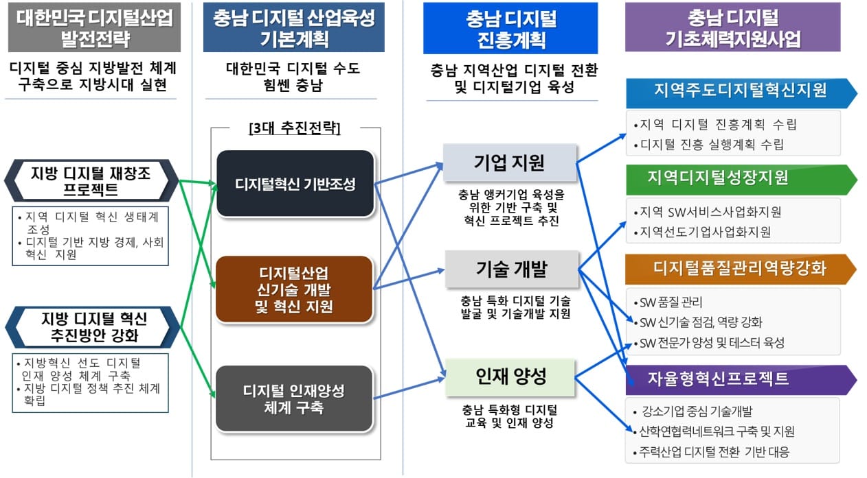 충남 디지털 성장 위한 기초체력 기른다