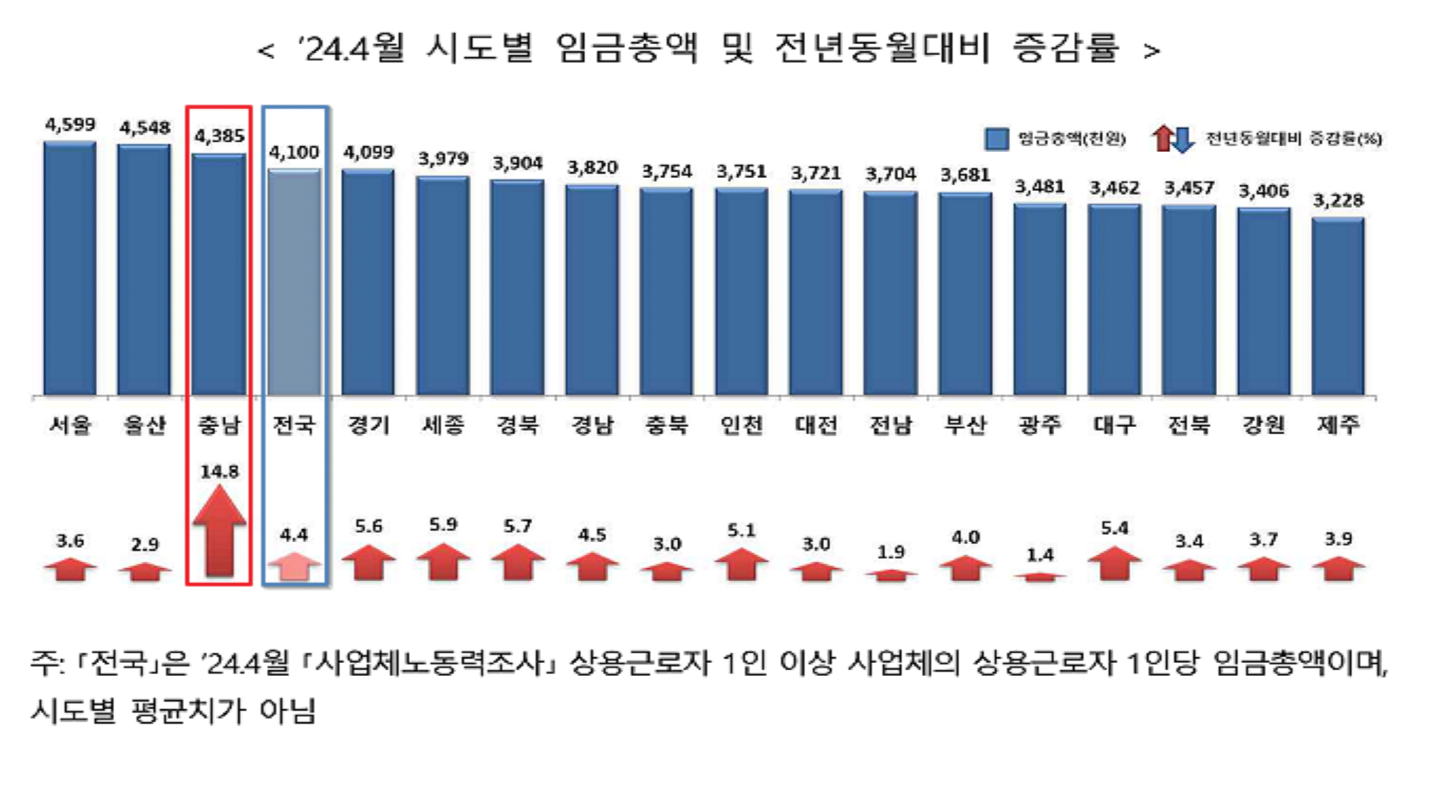 근로자 임금 상승률 ‘전국 최고’