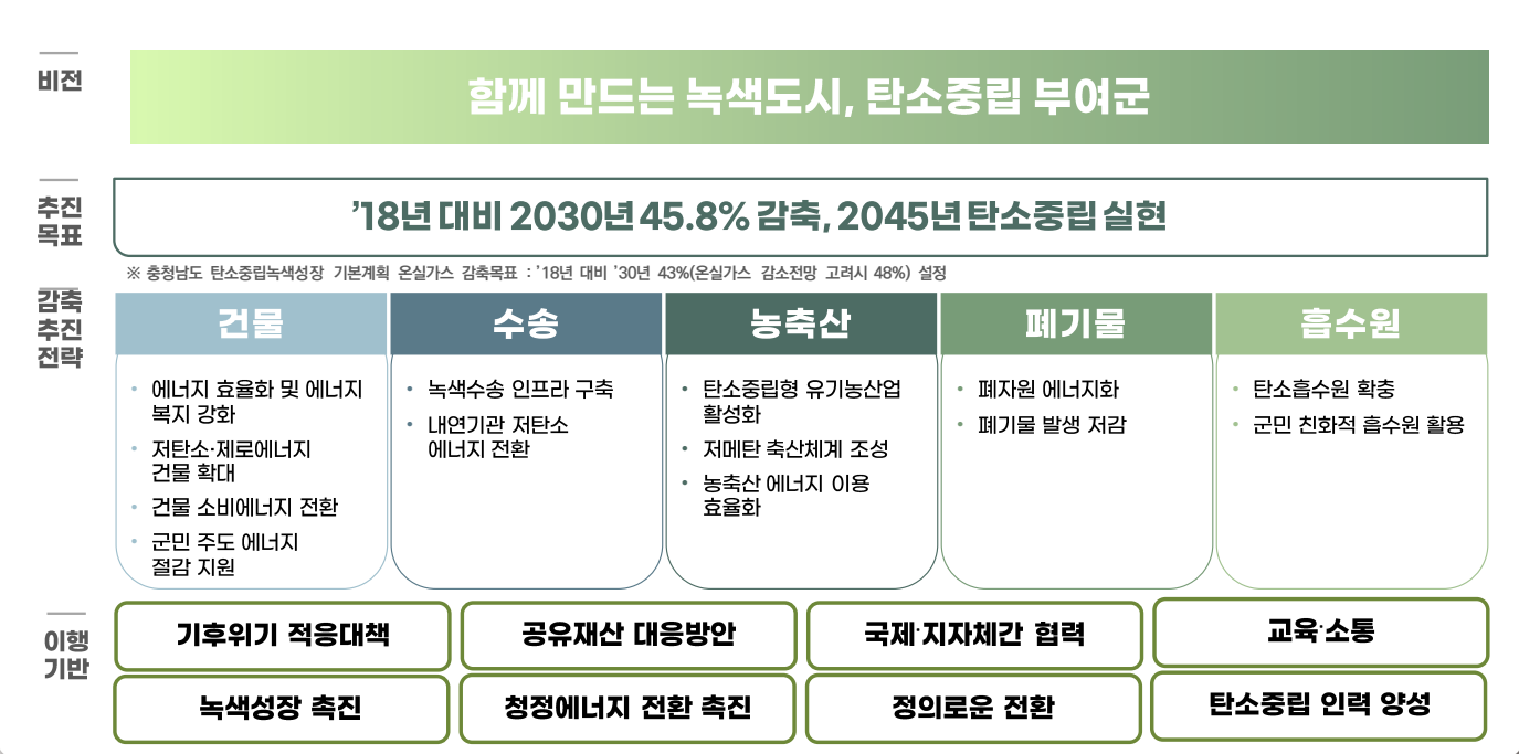 부여군, 2045년 탄소중립 실현 선언