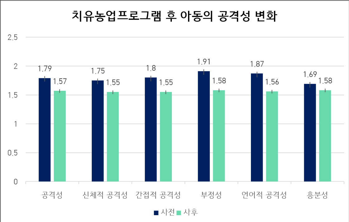 치유농업 프로그램을 통한 아동 공격성 감소 효과 검증