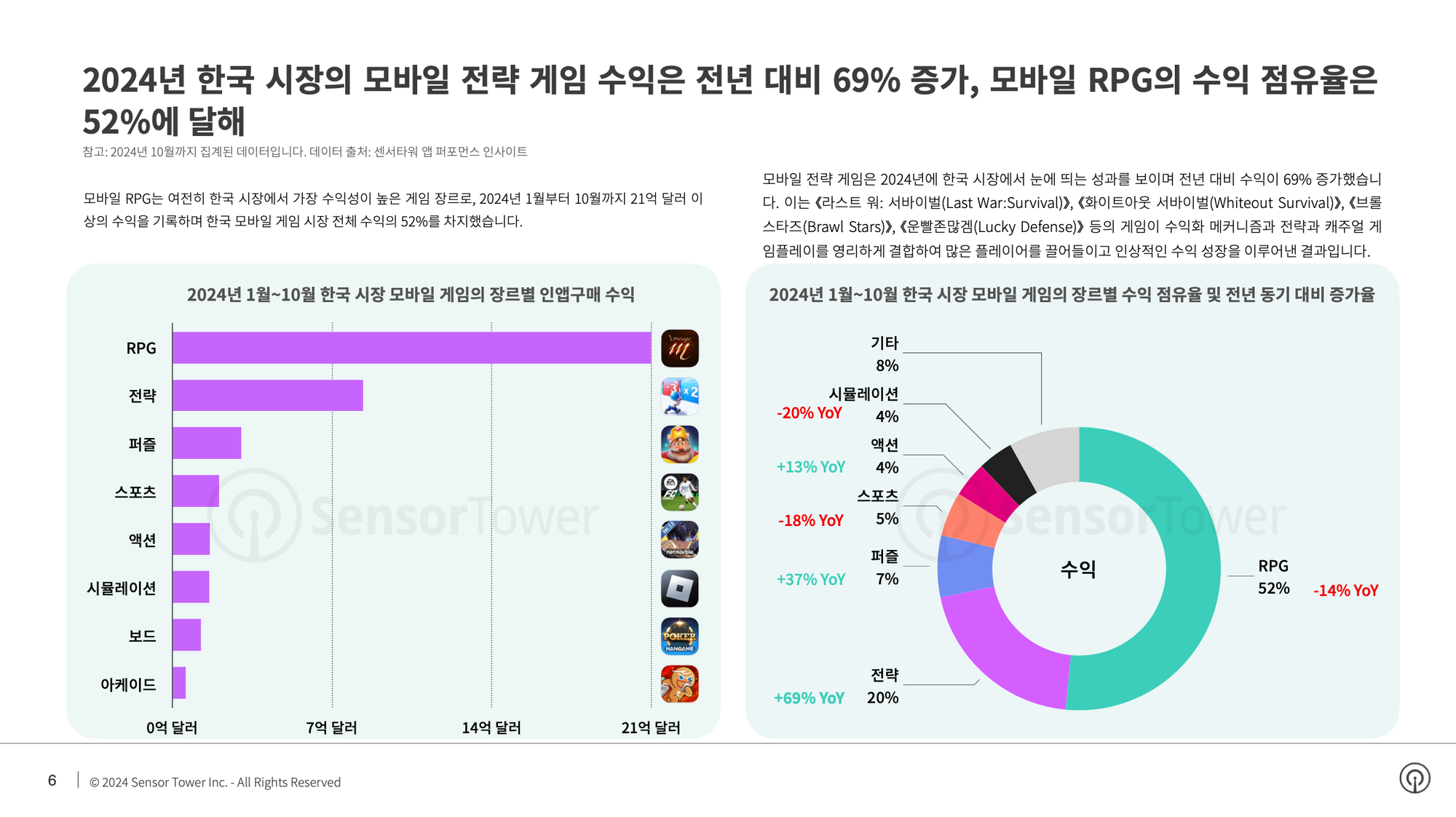 한국 시장 모바일 게임 다운로드와 수익은 각각 17%, 3% 증가