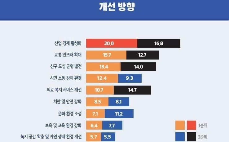 “대전시민, 트램·유성터미널 추진에 높은 관심”