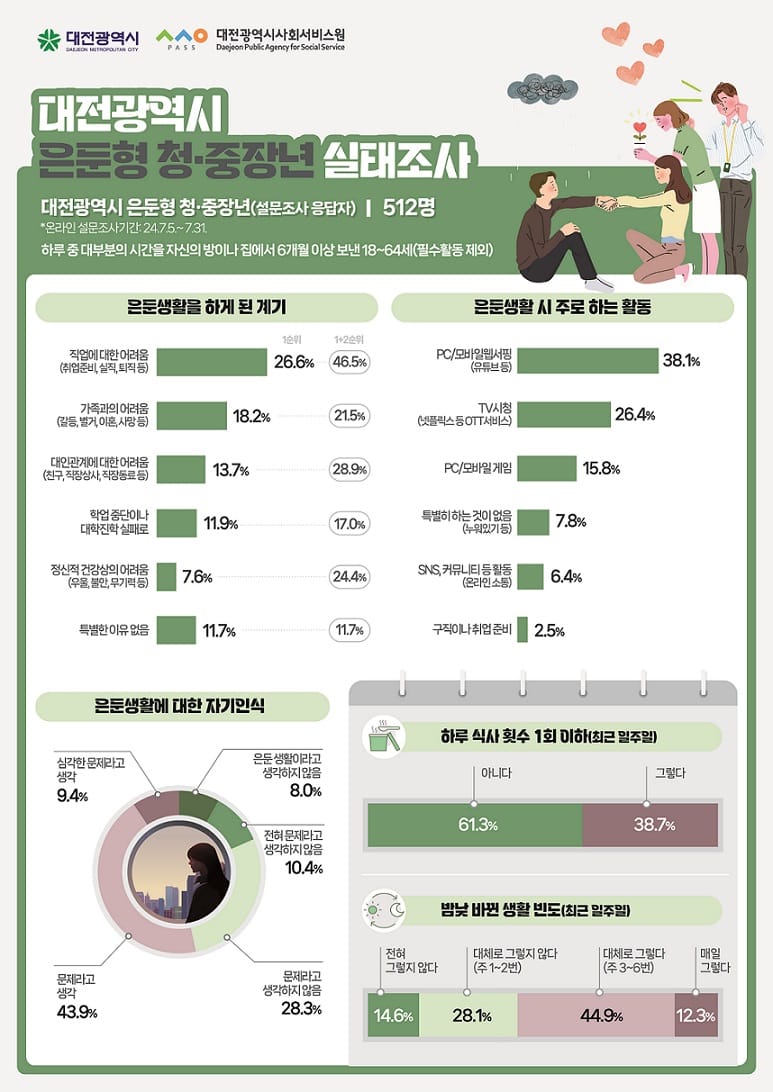 대전시, 은둔형 청·중장년 실태조사 결과 발표