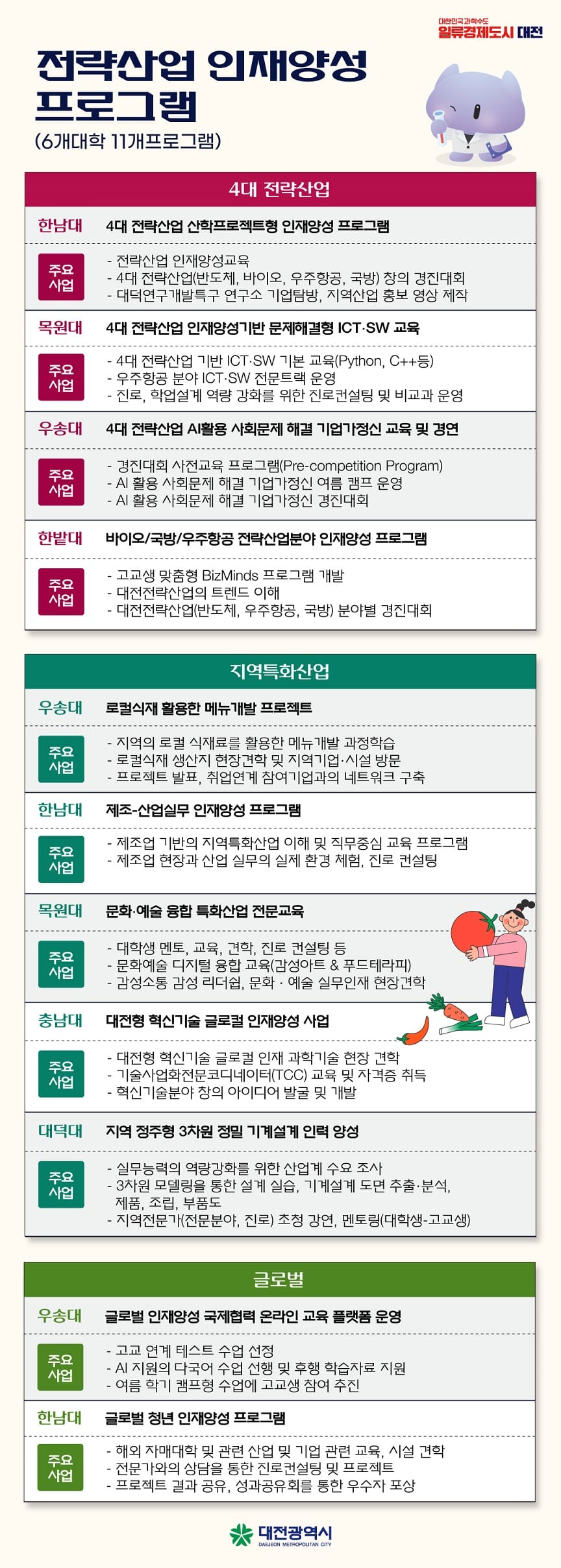 대전시, 교육발전특구 고교-대학 연계사업 본격 추진