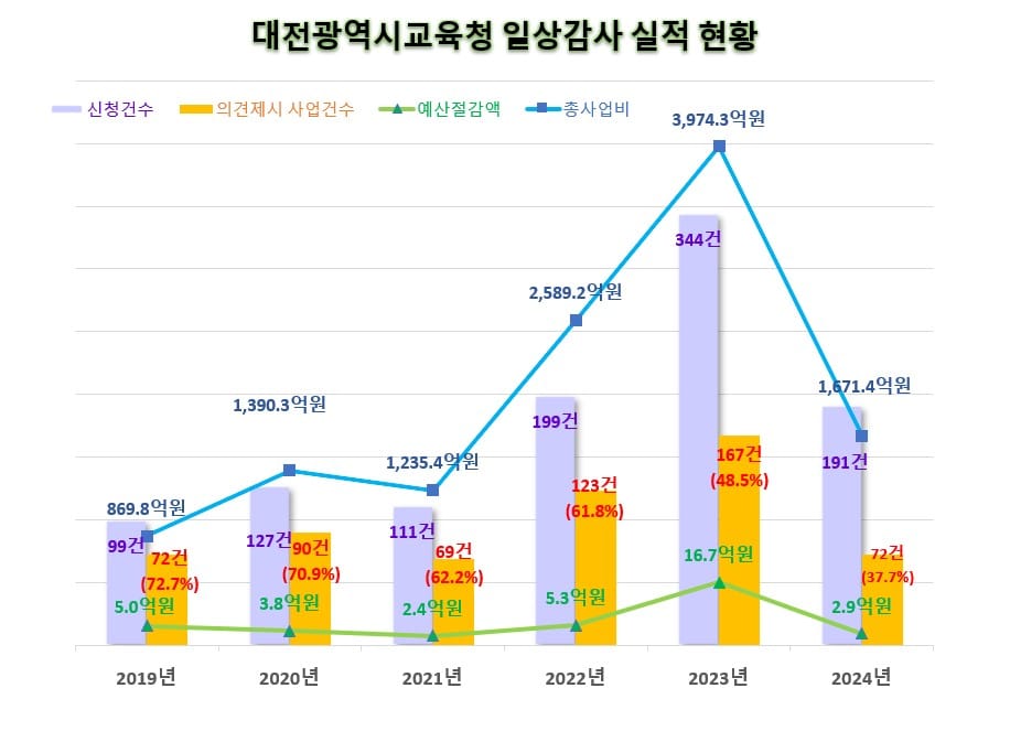 대전교육청, 일상감사로 빈틈없는 사업 추진!