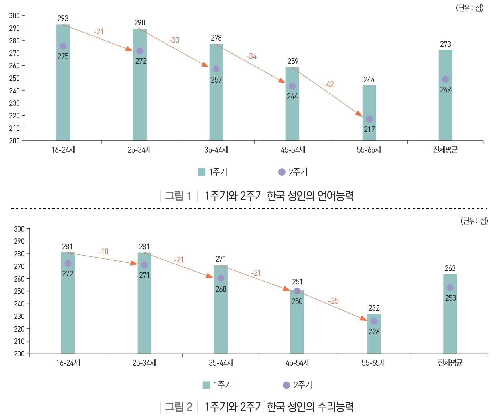 직능연 ‘한국의 성인역량과 노동시장 성과: 1주기와 2주기 결과 비교’ 발표