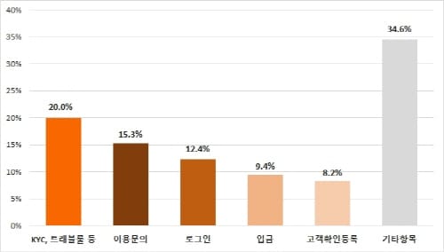 빗썸, 상반기 고객 민원 처리율 ‘94.3%’