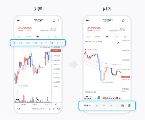 빗썸, 차트 개편 ‘거래환경 최적화’ 시도