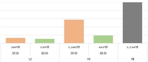 대전교육청 교육활동 침해 관련 전수조사… 위기 교원 발굴 및 긴급 지원 총력