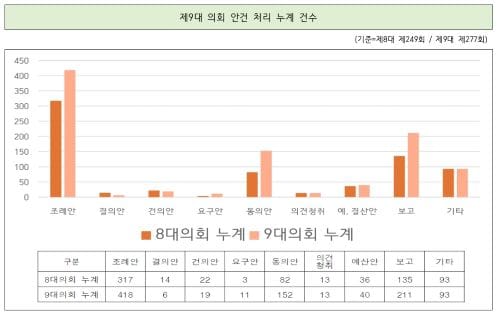 제9대 대전시의회 전반기 입법활동 ‘괄목 성장’