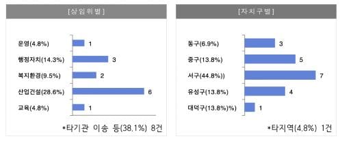 교통 불편 민원 잇따라, 대전시의회 신속-현장 해소