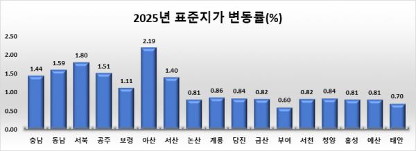 충남 표준지 공시지가 평균 1.44% 상승