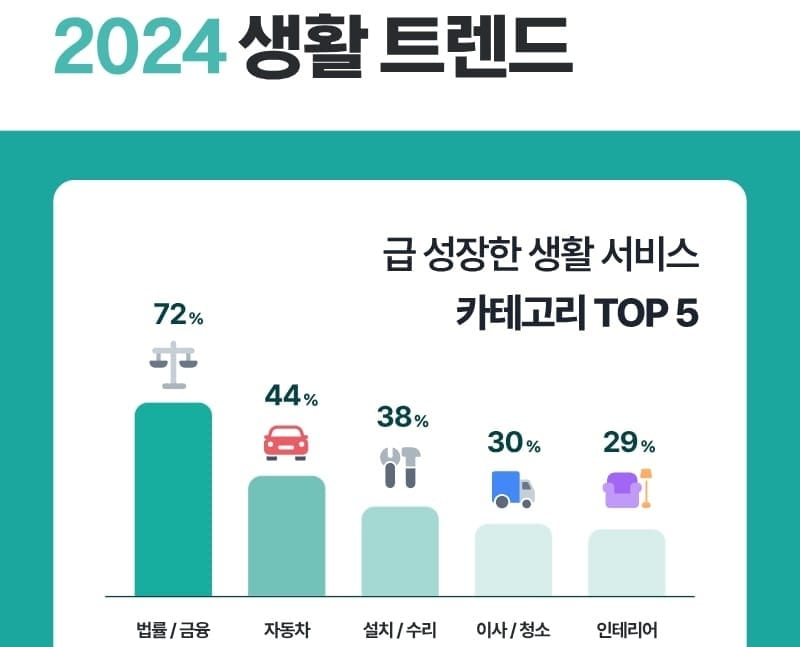 숨고, 빅데이터로 본 ‘2024 생활서비스 트렌드’ 발표