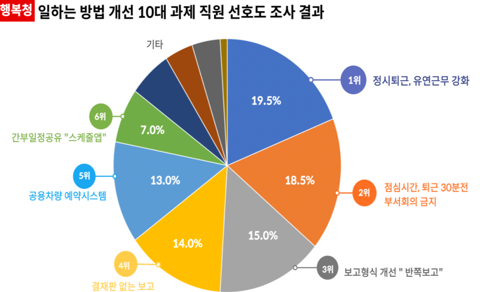 보고는 편하게, 근무는 유연하게... 행복청의 행복한 변화 이야기