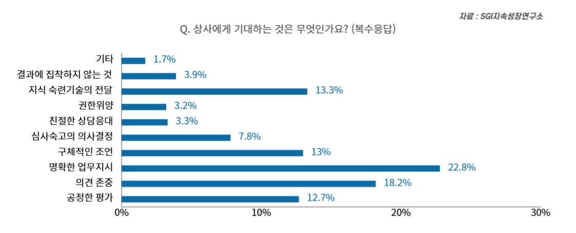 지속성장연구소, 2월 월간리서치 발표… 최고의 상사·최악의 상사 기준은 이것