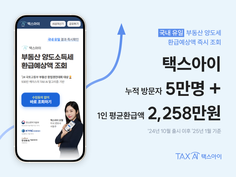 부동산 양도소득세 환급예상액 확인 '1인당 평균 환급액 2258만원'... ‘택스아이’ 서비스, 신규 방문자 5만 명 돌파