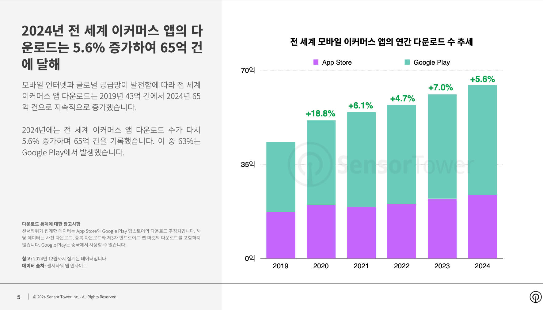 전 세계 이커머스 앱 다운로드 수는 증가세 보이며 65억 건에 달해… 테무는 한국 포함 40여 개국에서 다운로드 1위