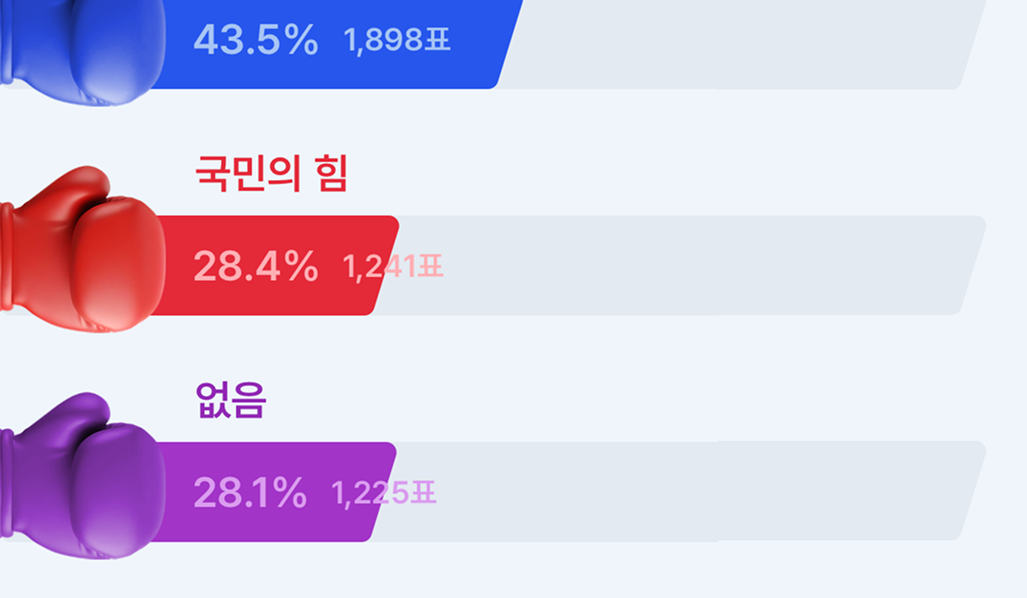 정당 지지율 투표 결과 ‘지지정당 없음’ 28%