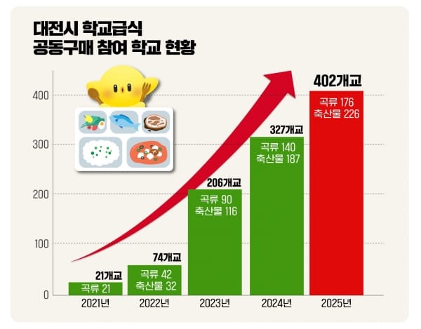 친환경 학교급식 신뢰도 쑥쑥