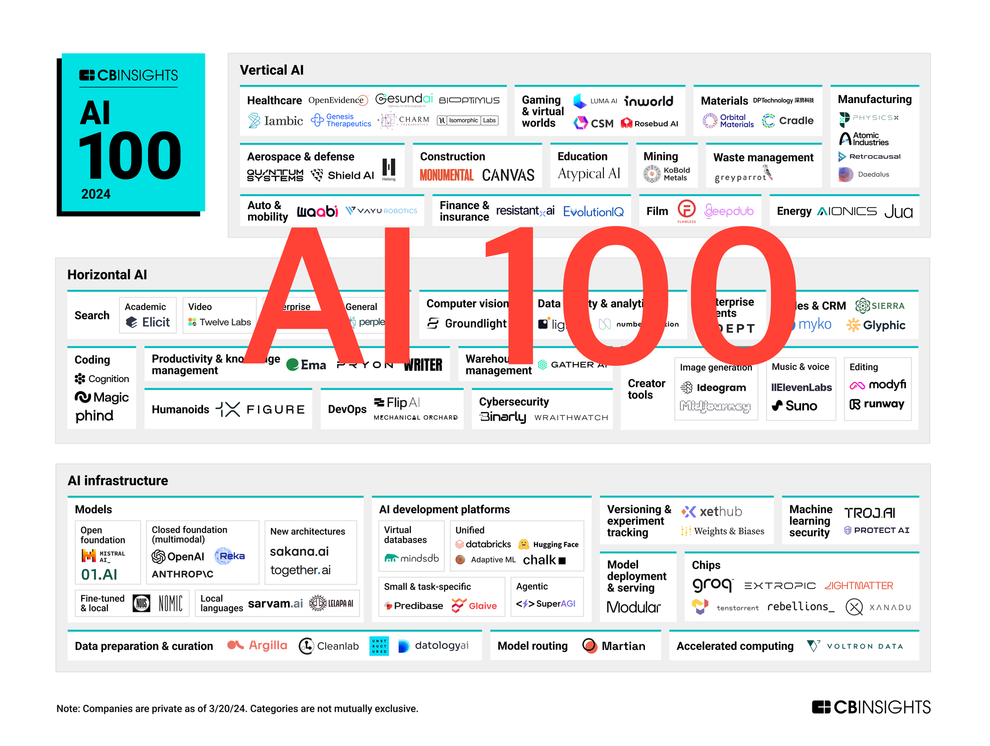 2024년 주목 받은 ‘AI 100대 기업’. 글로벌 AI 스타트업의 혁신 도전…오픈AI·사카나AI 등 주목