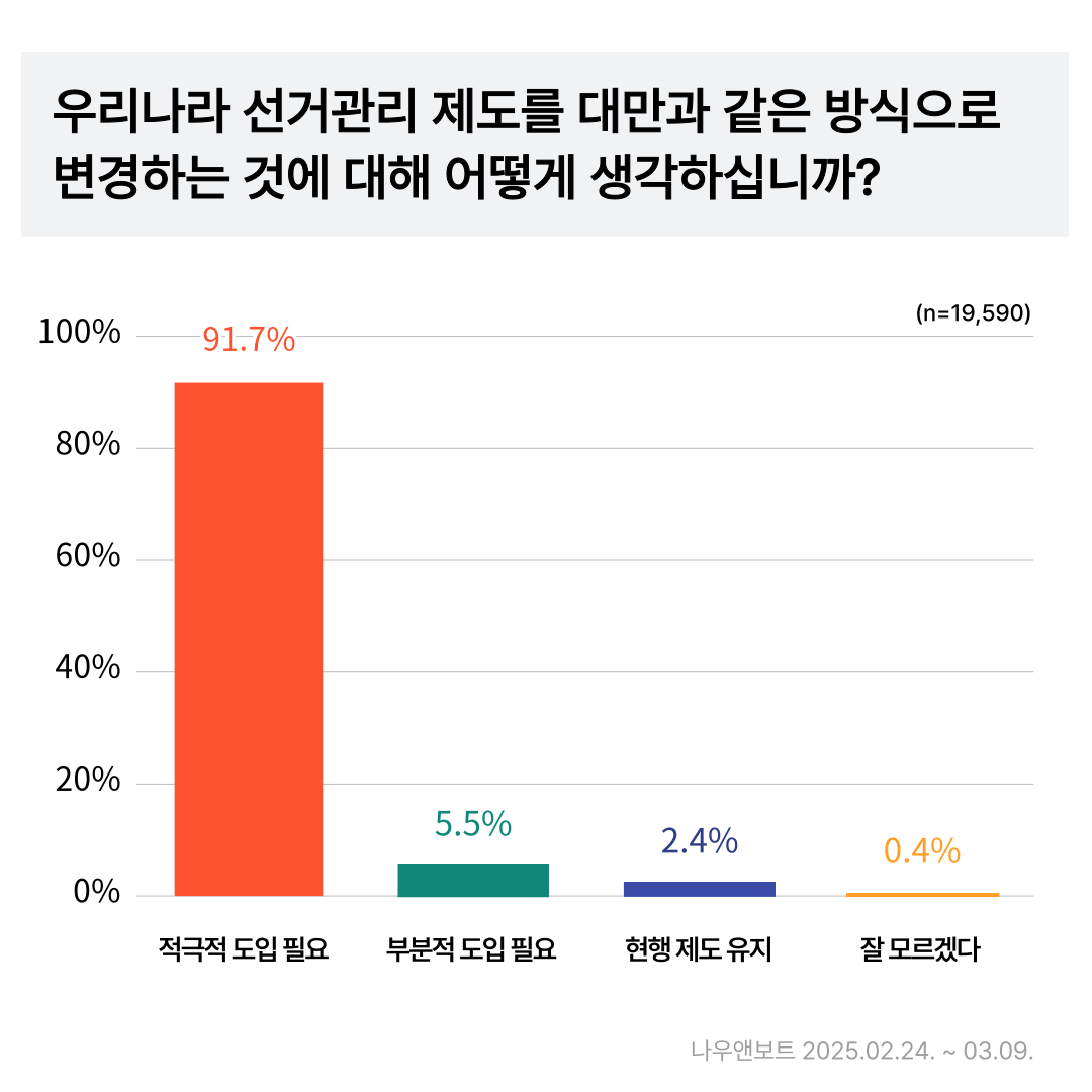 국민 투표, 전 연령대에서 '선거관리 제도 개선에 대한 요구 압도적'