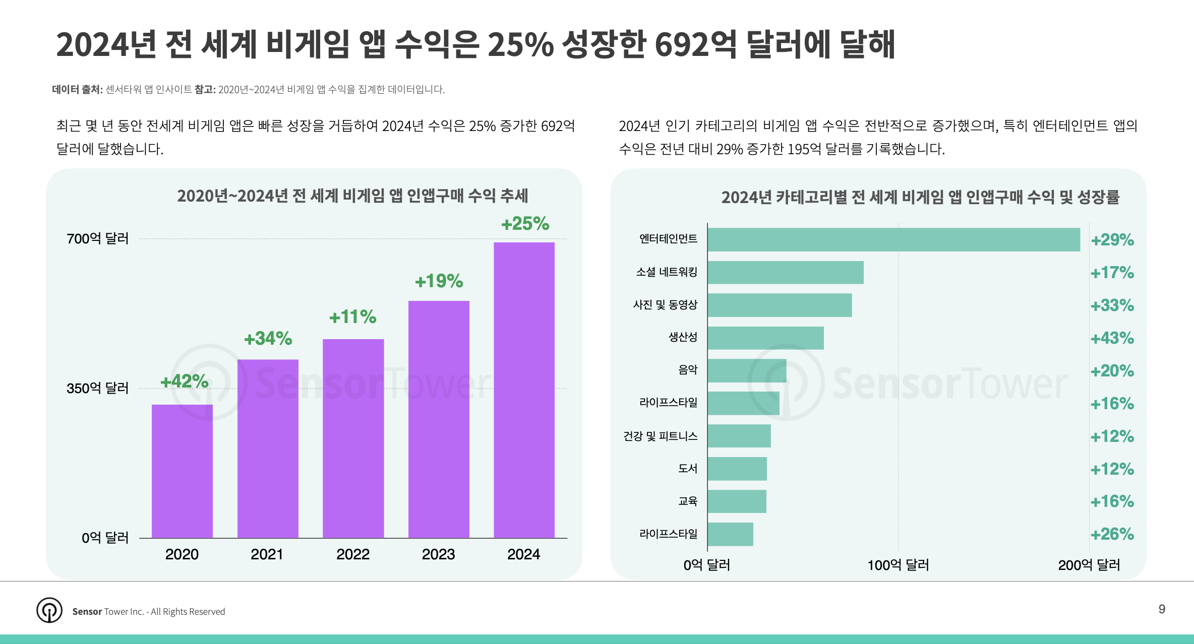 비게임 앱 수익 25% 성장, 180억달러에 달해… 숏폼 드라마 앱 수익은 14배 넘게 급증