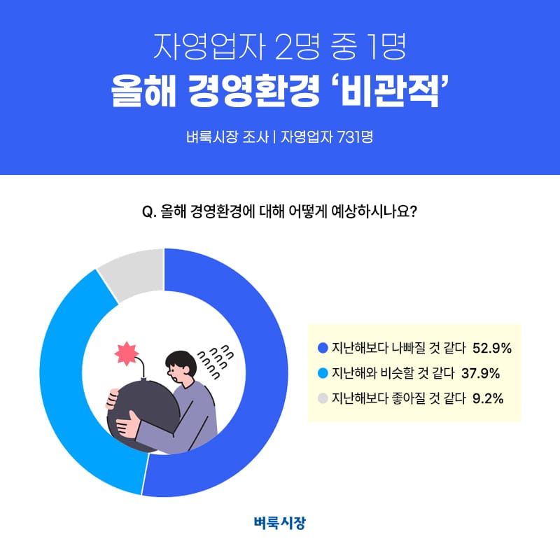 자영업자 52.9% ‘올해 경영환경, 지난해보다 비관적’