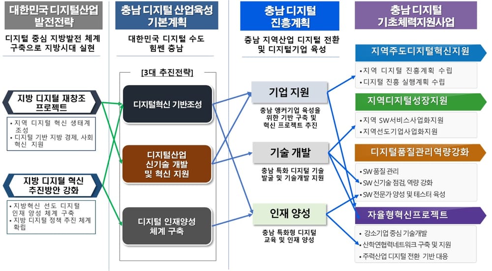 충남 디지털 성장 위한 기초체력 기른다 post image