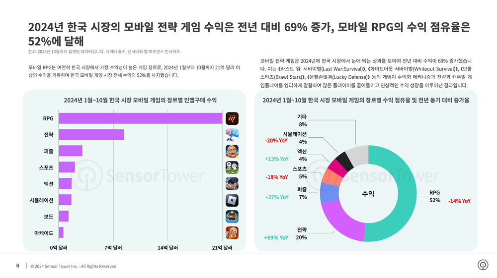 한국 시장 모바일 게임 다운로드와 수익은 각각 17%, 3% 증가 post image