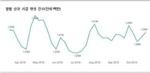 후오비 코리아 “하락장에도 암호화폐 지갑 생성 오히려 증가” post image