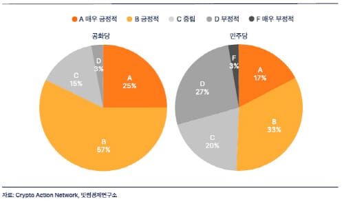 미 중간선거, 공화당 승리 시 가상자산 시장 훈풍 post image