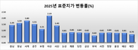 충남 표준지 공시지가 평균 1.44% 상승 post image