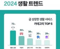 숨고, 빅데이터로 본 ‘2024 생활서비스 트렌드’ 발표 post image