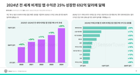 비게임 앱 수익 25% 성장, 180억달러에 달해… 숏폼 드라마 앱 수익은 14배 넘게 급증 post image