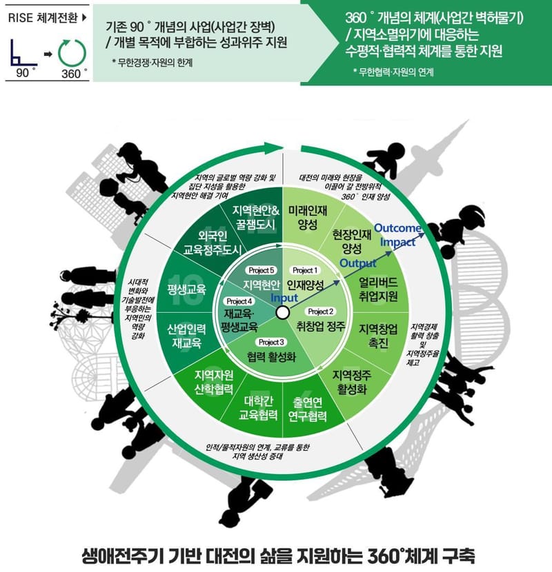 대전 RISE 본격 시동! 5개년 기본계획 마련 post image