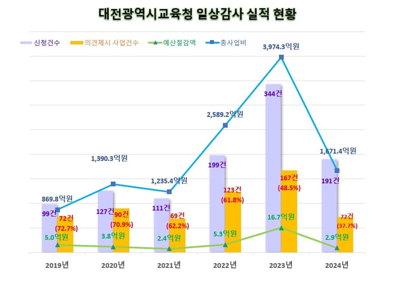 대전교육청, 일상감사로 빈틈없는 사업 추진! post image