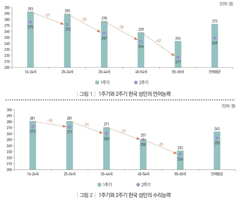 직능연 ‘한국의 성인역량과 노동시장 성과: 1주기와 2주기 결과 비교’ 발표 post image